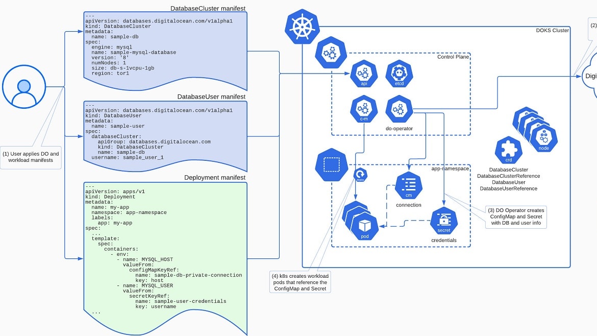  Catering to modern needs, it provides fully managed MySQL, PostgreSQL, and Redis databases.