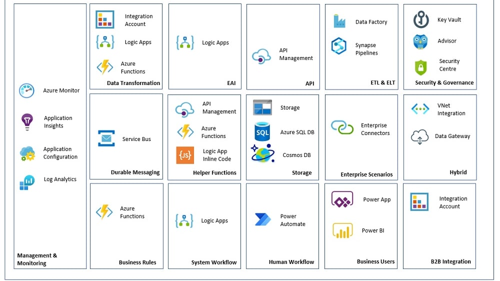 Azure's comprehensive ecosystem seamlessly integrates with numerous Microsoft products and popular third-party applications like Salesforce, Adobe Creative Cloud, and Hubspot.