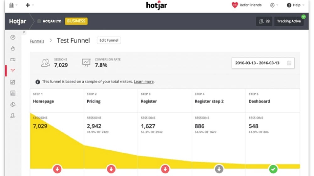 Hotjar's conversion funnels feature takes a more comprehensive approach
