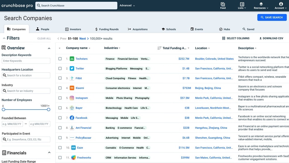 Crunchbase integrates well with CRM systems like Salesforce to track investment opportunities,
