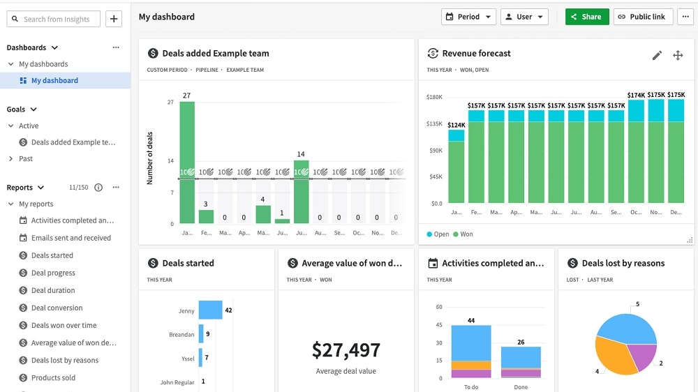 Pipedrive offers users the valuable ability to access comprehensive contact history between sales teams and prospects.