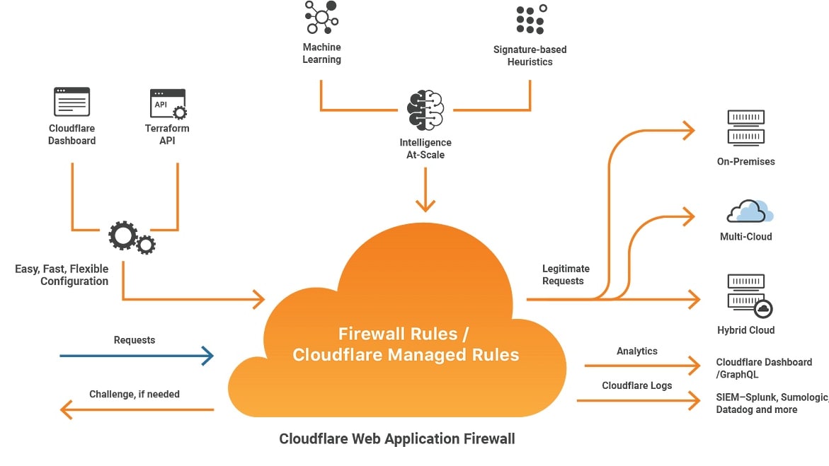 Cloudflare is best known for its CDN and its ability to speed up your website.