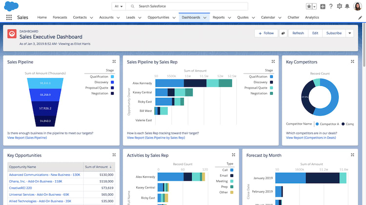 salesforce dashboard sales management