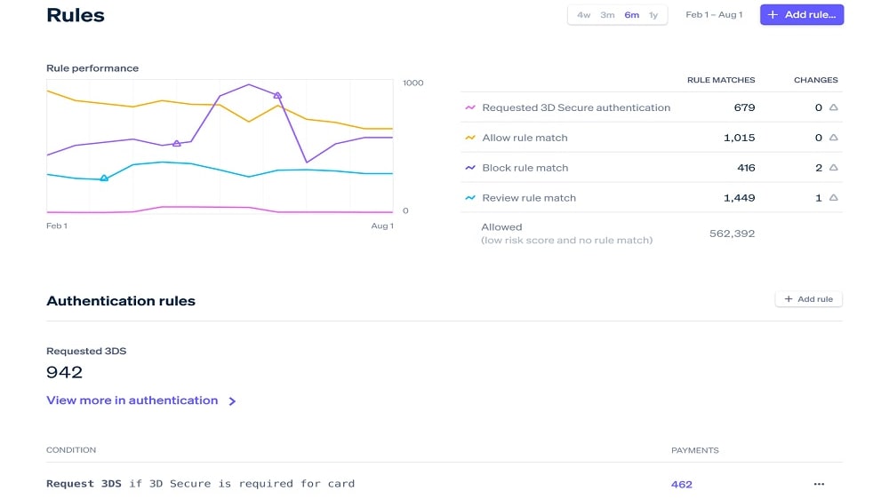 Stripe's Radar tool uses machine learning to identify potentially fraudulent transactions by analyzing vast amounts of data, enhancing its accuracy over time.