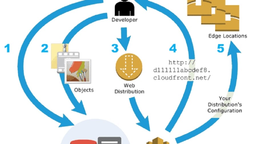CloudFront streamlines content distribution updates and invalidations, ensuring minimal latency when deploying changes. 