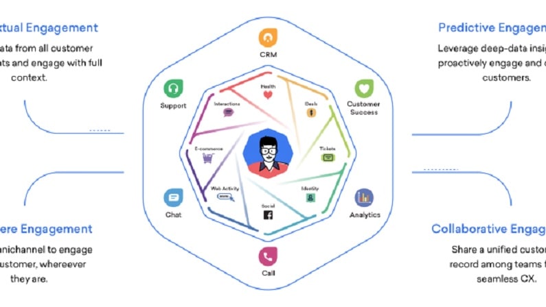 Freshworks takes the lead in facilitating personalized interactions with its array of features such as custom fields, shared data, adaptable business funnels, and robust AI capabilities. 