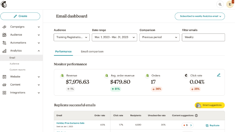 Mailchimp Provides You with Insightful Analytics Based on Your Previous Campaigns so You can Monitor Trends and Make Necessary Improvements