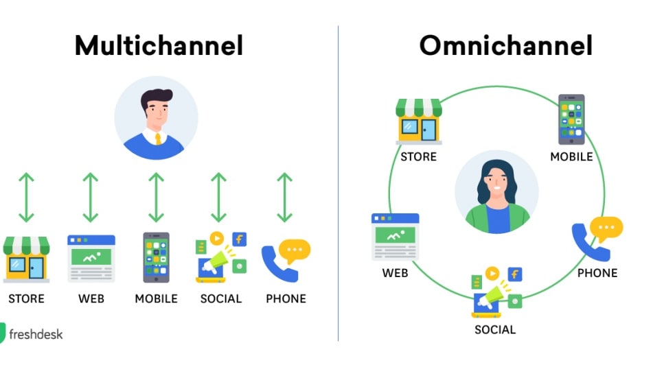  Freshworks integrates various communication channels like email, chat, and social media into a unified platform