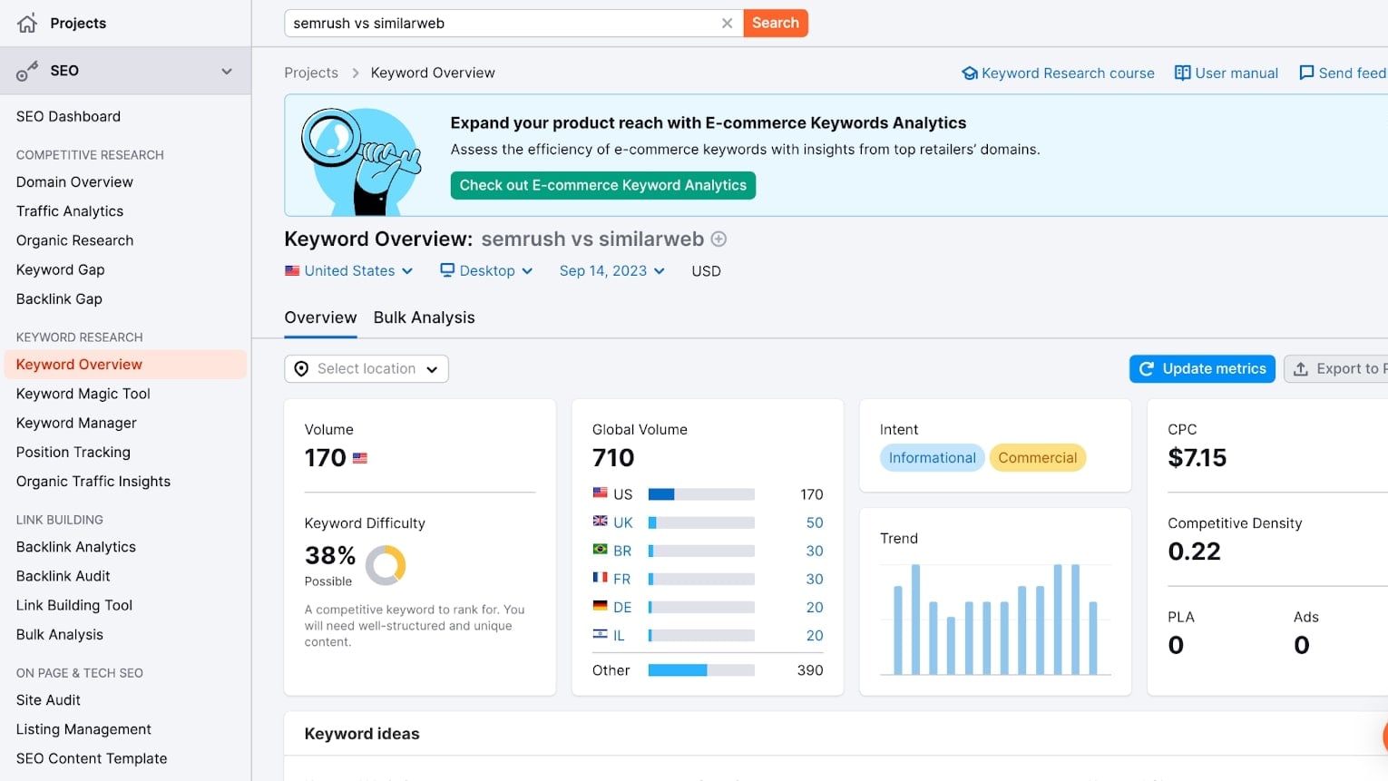 Semrush’s Robust Keyword Research Tool, Showing All information, Even on Low-Volume Keywords
