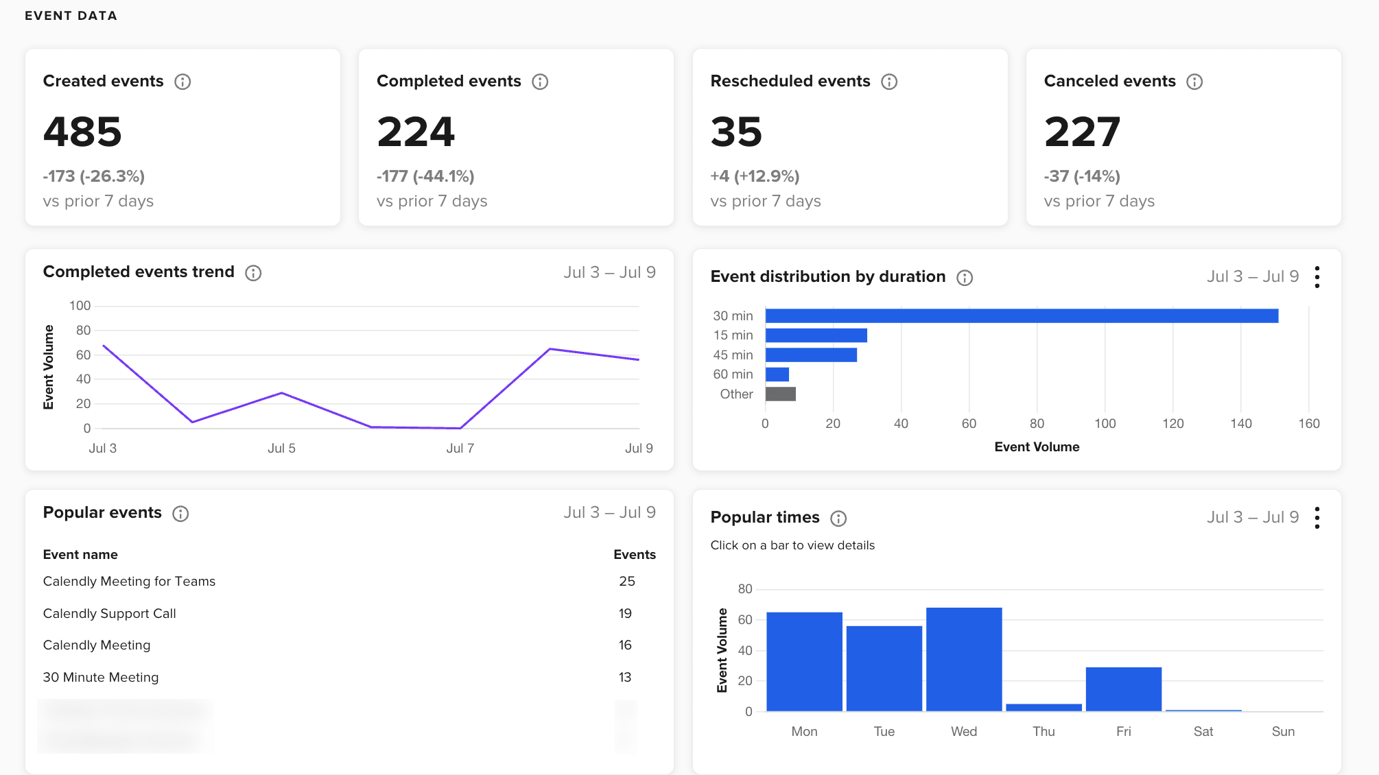 Gain Insights into Your Event Data with Calendly, Including Events Created, Completed, and Cancelled