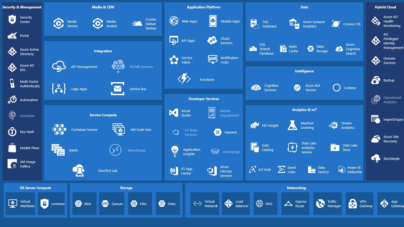 Azure offers a variety of Infrastructure as a Service (IaaS) and Platform as a Service (PaaS) features, including compute and networking options, data analytics tools, cloud storage solutions complete with capabilities,