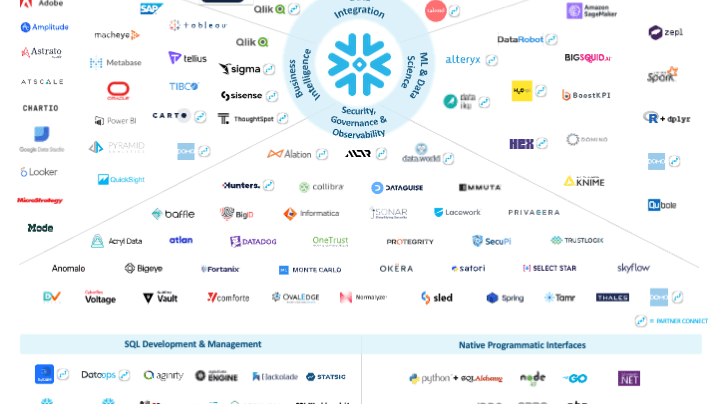 Snowflake's central hub for analytics and BI ecosystems