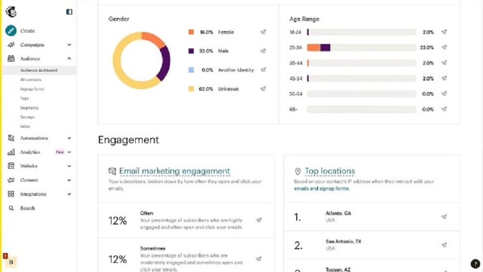 Mailchimp also delivers a user-friendly environment, albeit with a slightly steeper learning curve for newcomers.