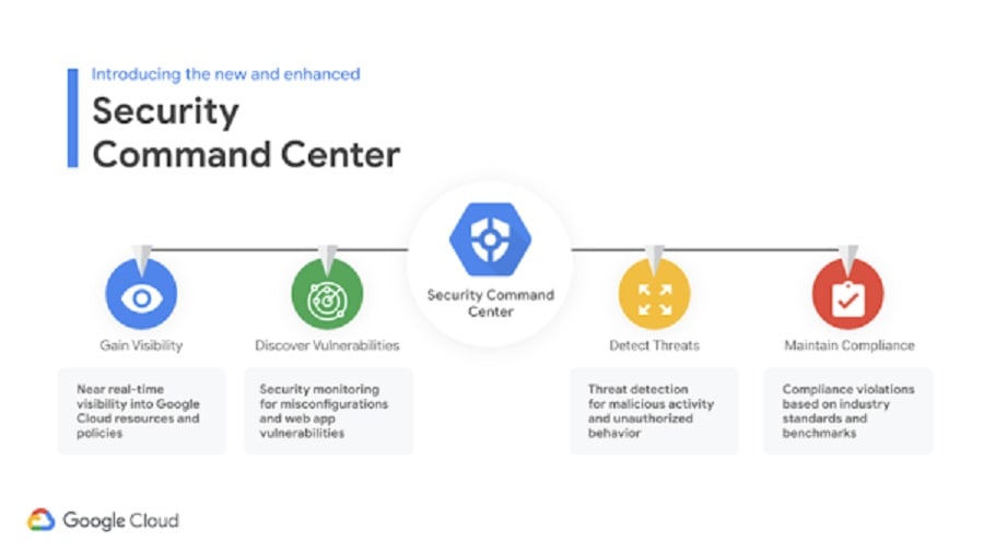 GCP further integrates with other Google security products, such as Google Cloud Armor and Google Identity Aware-Proxy