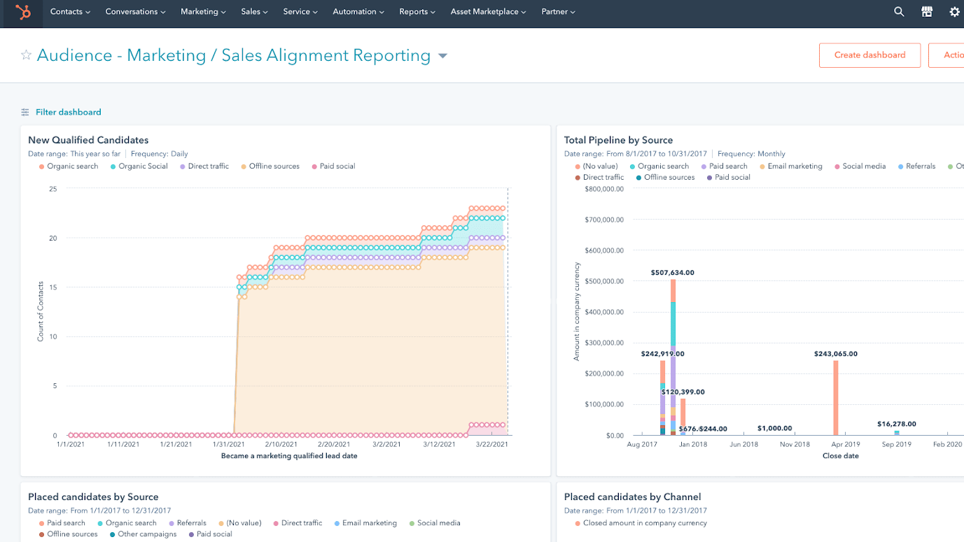 HubSpot's Audience Marketing/Sales Alignment Reporting Dashboard