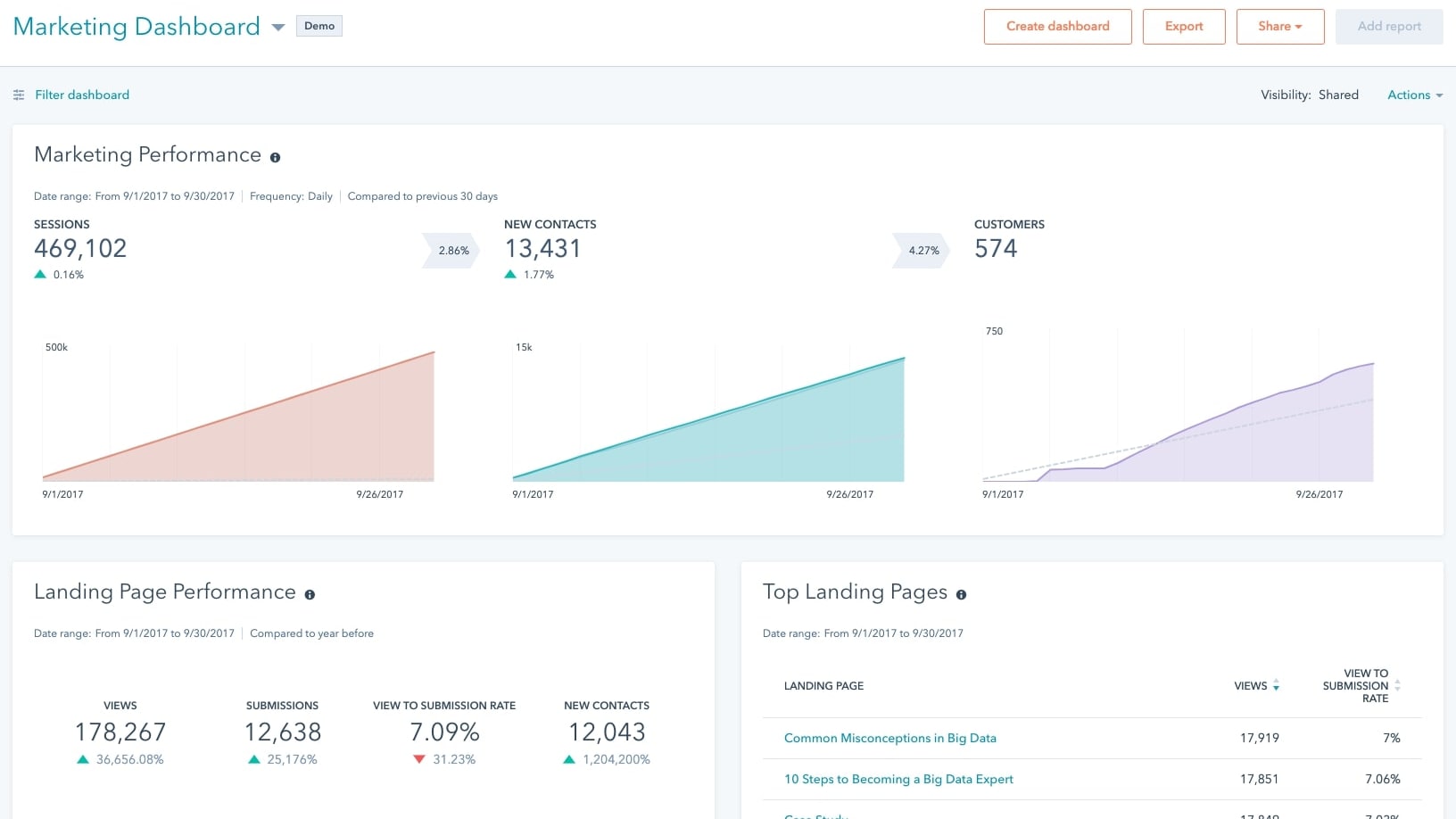 Hubspot's Marketing Dashboard showing Sessions, Contacts and Performance