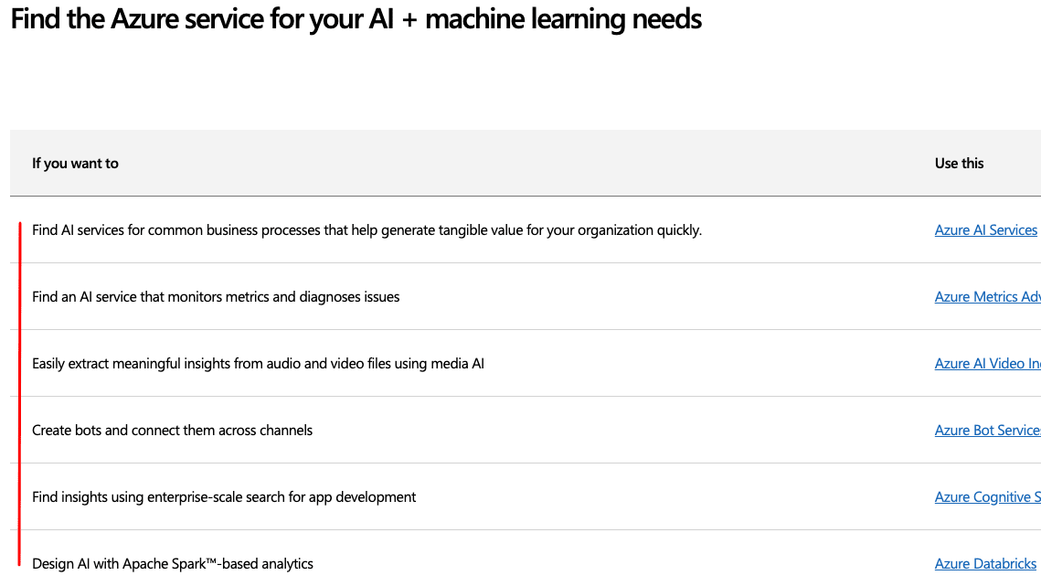 A List of Azure’s AI and Machine Learning Products by Use Case
