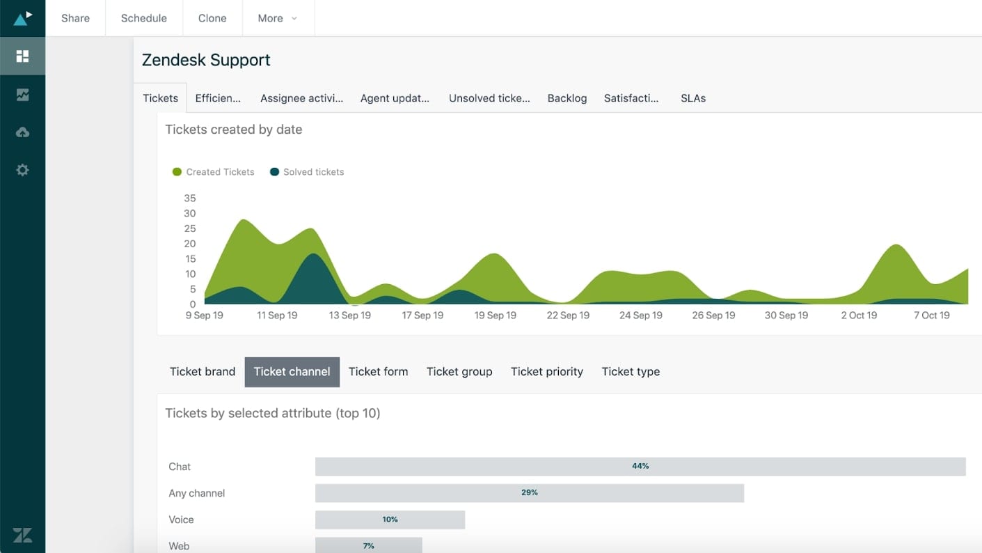 Zendesk's Detailed Analysis on Ticket Volumes, Agent Performance and Other Key Metrics