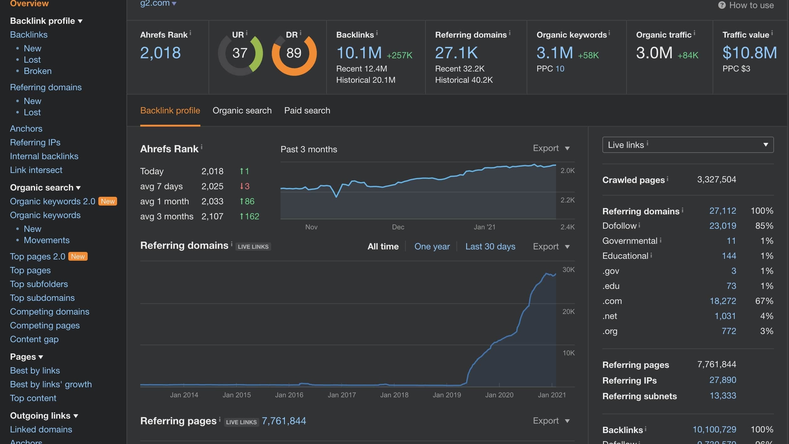 Ahrefs's Project Performance View with Selected SEO Metrics