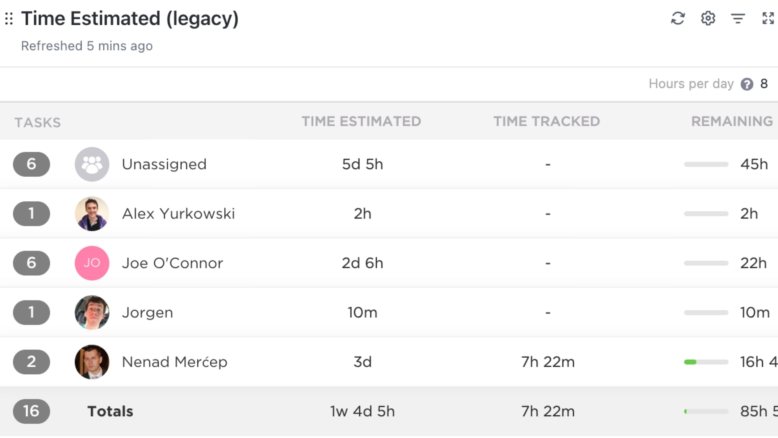 ClickUp's Time Tracking Feature Showing Estimated Time and Remaining Time per User