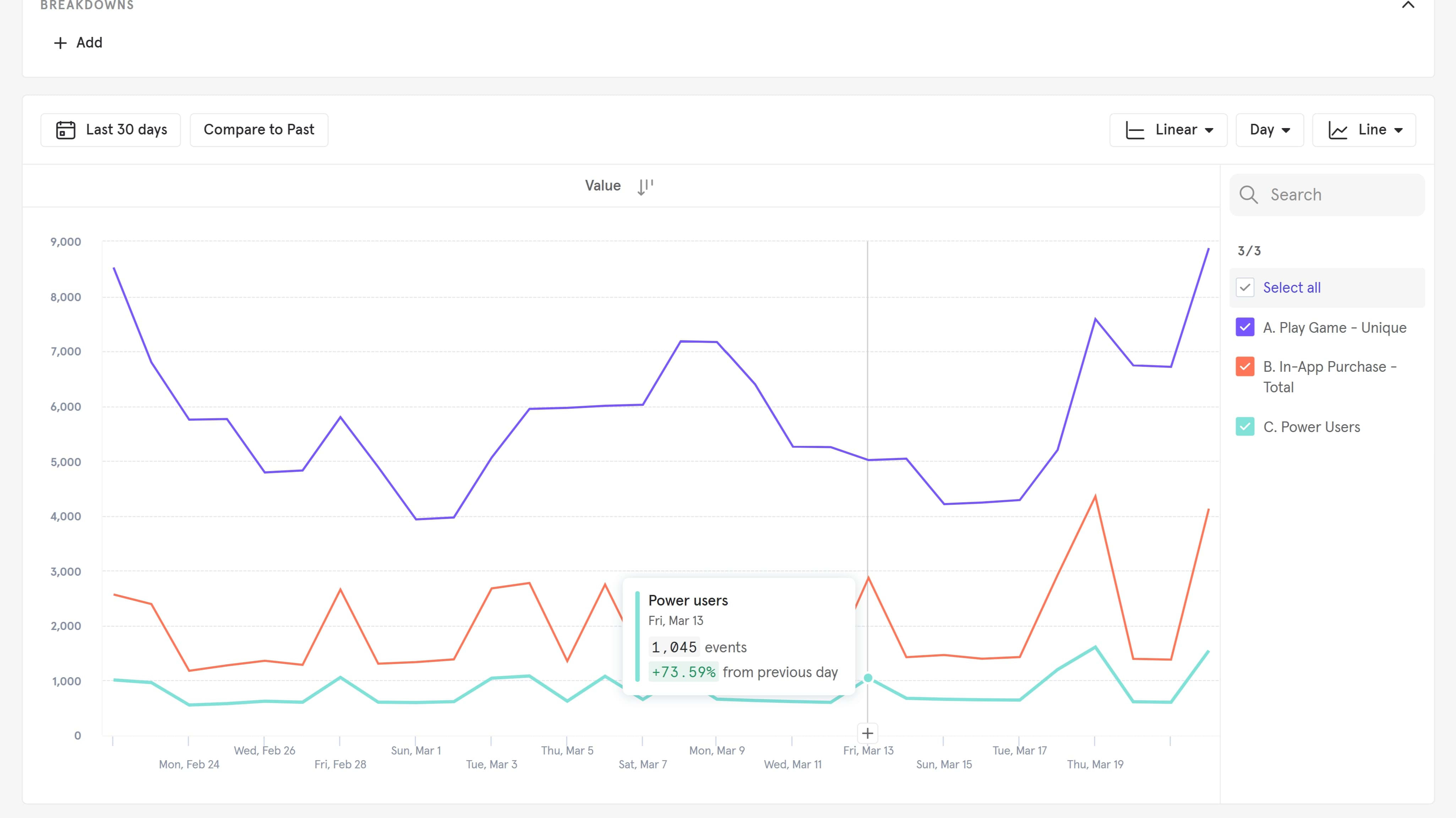 Mixpanel's Dashboard Shows Users' Actions and Monitors Growth of Key User Groups