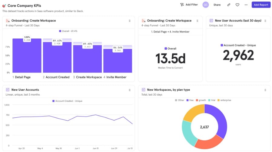 Mixpanel Boards, Allowing You to View Important Stats with Insights, Flows, Funnels, and Retention Reports