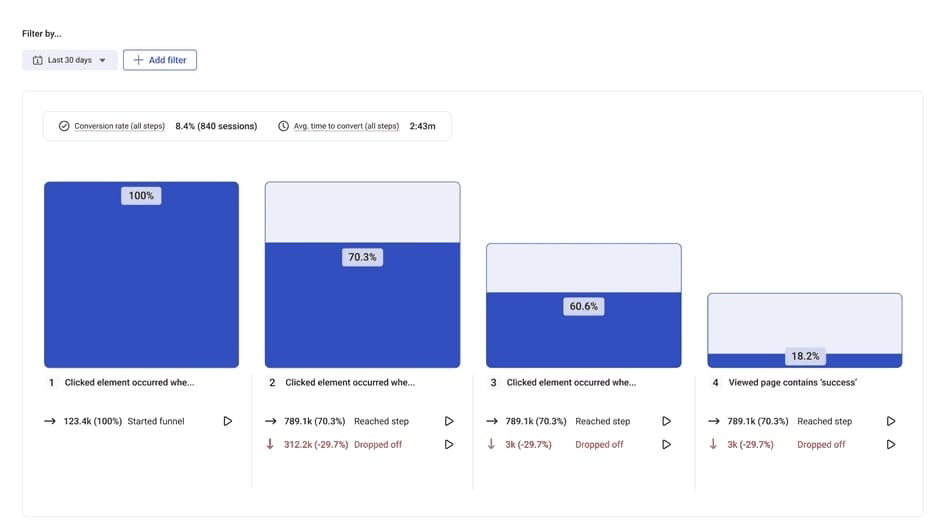 Hotjar's Conversion Funnel Analysis Showing User Churn and Converion Rate