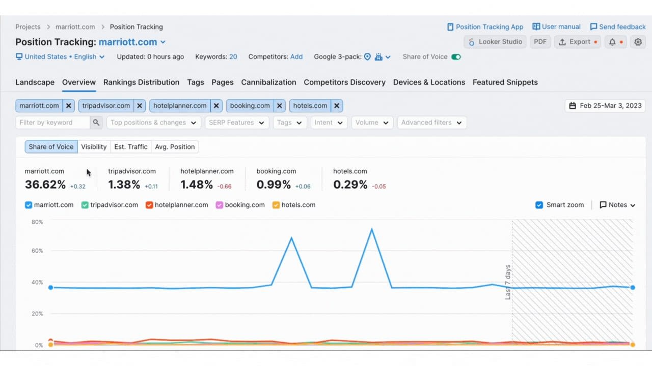 Semrush's Position Tracking Interface, Letting You Easily Track Key Website Metrics