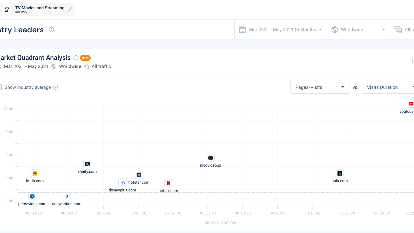 Gain Precious Insights into Your Competitors' Strategies to Improve your Digital Presence with Similarweb