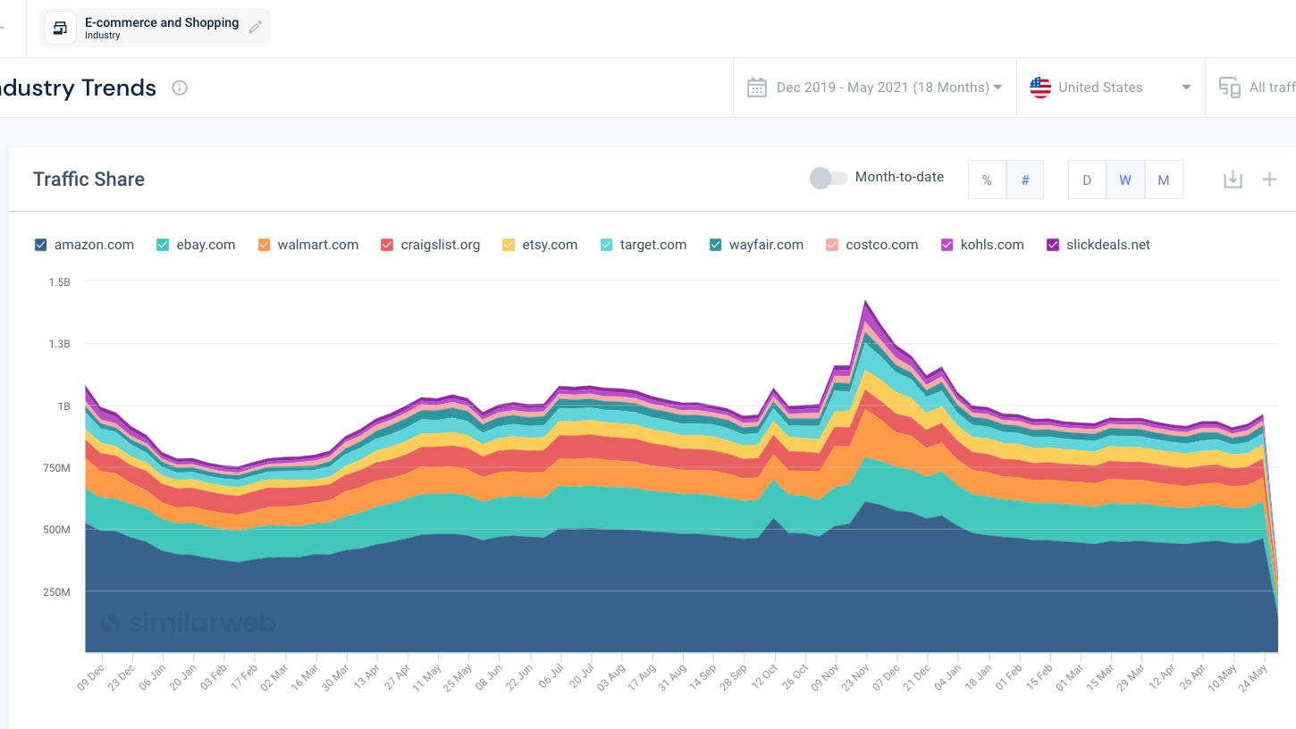 Similarweb Helps You Monitor the Market Share Against Competitors and Identify Important Engagement Metrics