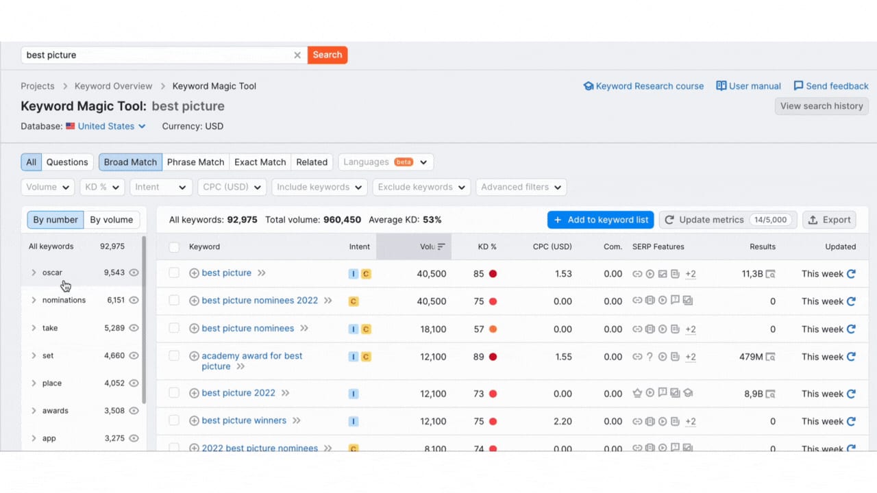 Semrush's Keyword Magic Tool Database of Over 5.3 billion Keywords to Help Generate Ideas for Your Content