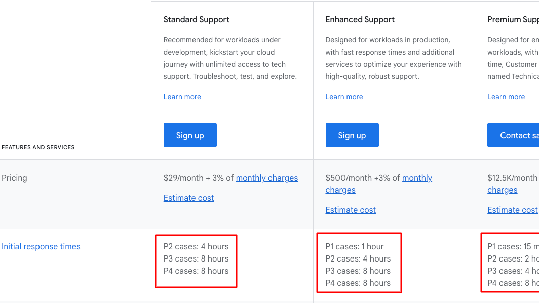 A Table Showing Google Cloud’s Support Plans with their Respective Initial Response Times Highlighted