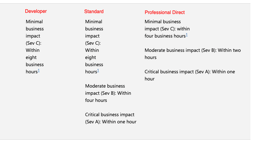 A Table Showing Microsoft Azure’s Support Plans with their Respective Case Severity and Response Times