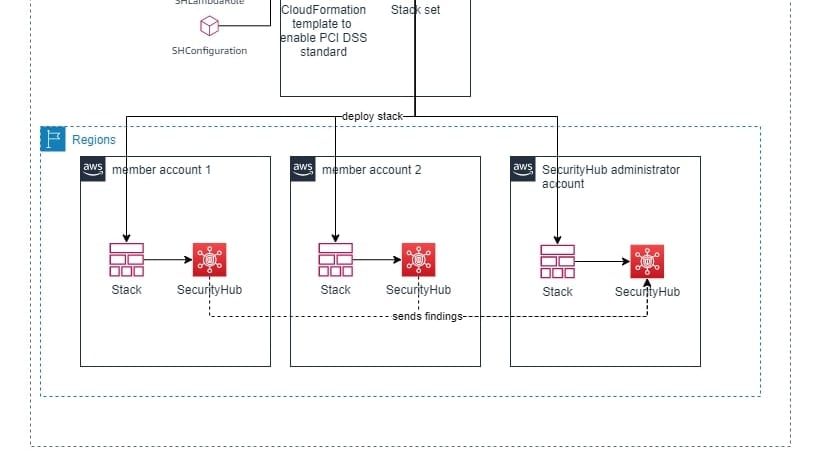 Enable Security Hub PCI DSS standard across your organization and disable specific controls