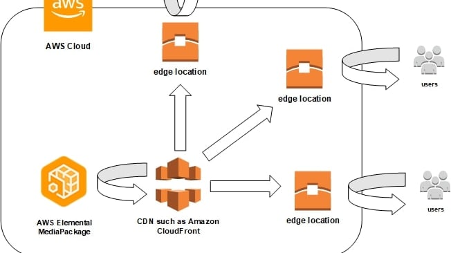 You can use a content delivery network (CDN) such as Amazon CloudFront to serve the content that you store in AWS Elemental MediaPackage. 