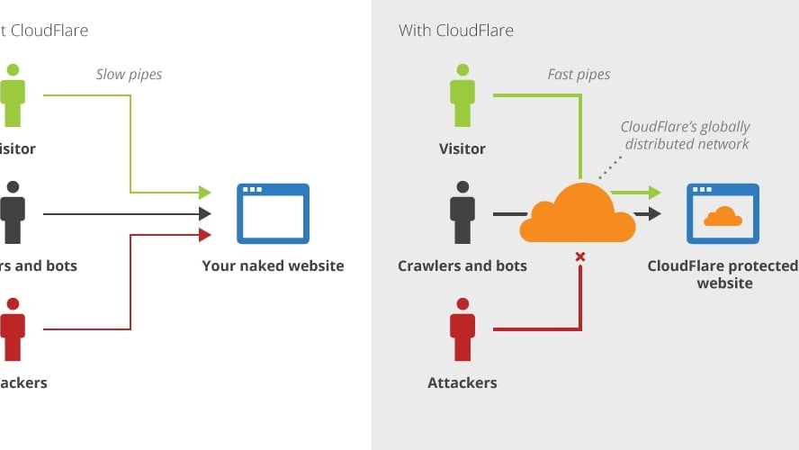 Cloudflare guarantees lightning-fast response times and impeccable service quality