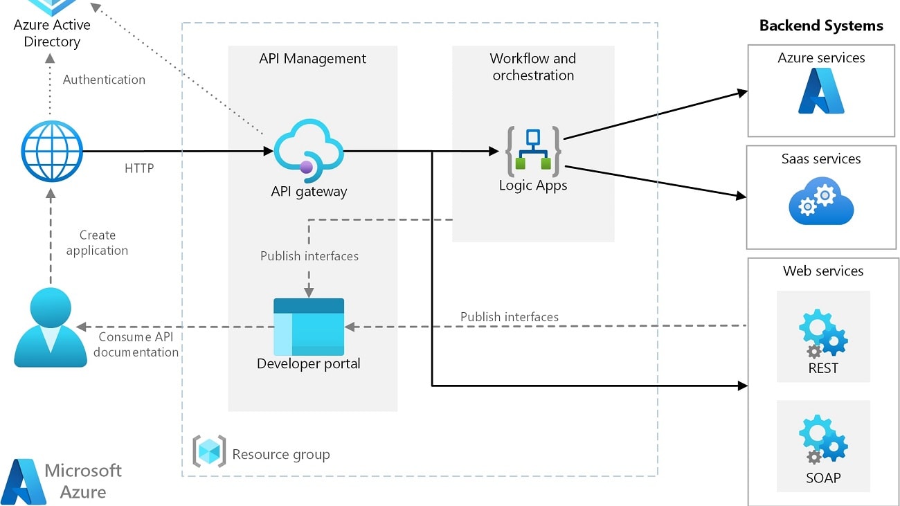 The backend systems can include software as a service (SaaS) systems, Azure services, and existing web services in your enterprise.