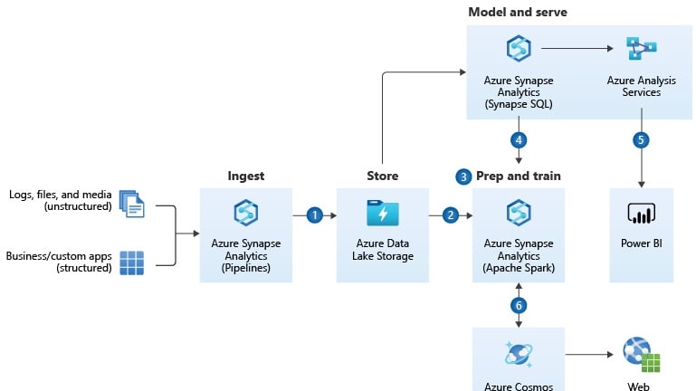 Azure destaca en este sentido con ofertas como Azure Databricks y Azure Machine Learning.