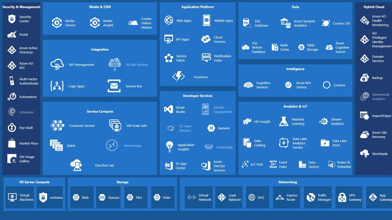Azure offers a variety of Infrastructure as a Service (IaaS) and Platform as a Service (PaaS) features, including compute and networking options, data analytics tools, cloud storage solutions complete with capabilities,