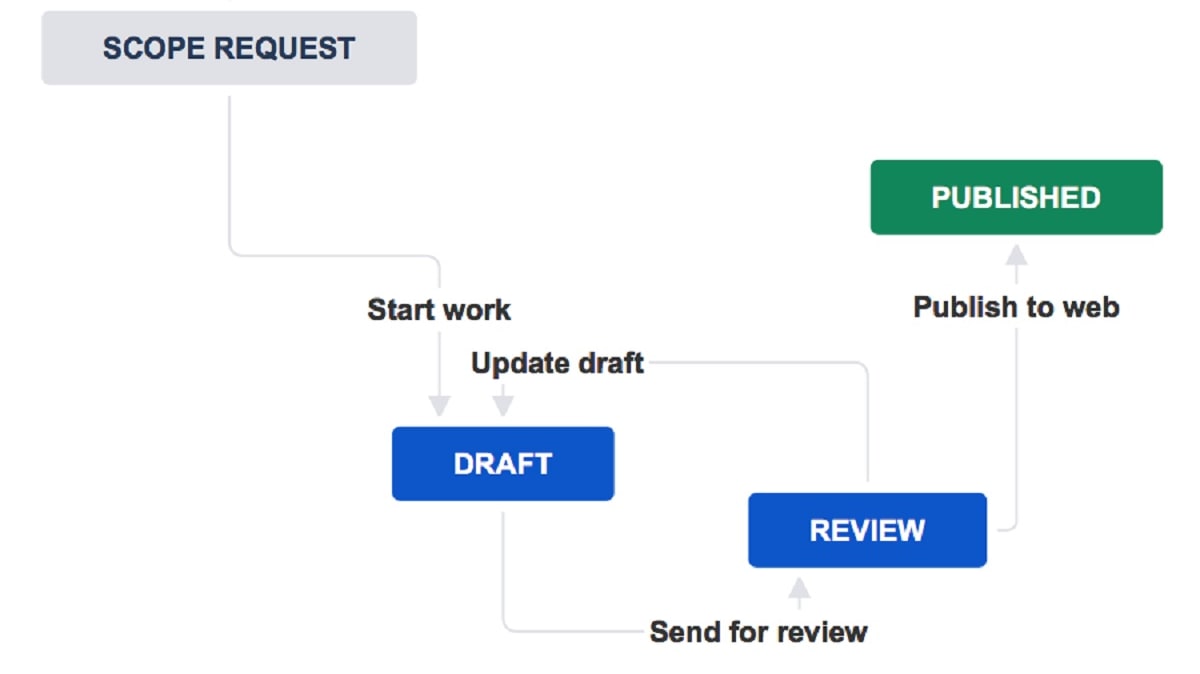 Jira allows teams to create custom workflows that precisely define the stages and transitions within their projects.