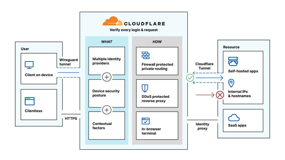 In today's cyber threat landscape, Cloudflare's Zero Trust Services emerge as a front-runner in offering tailored security for businesses.