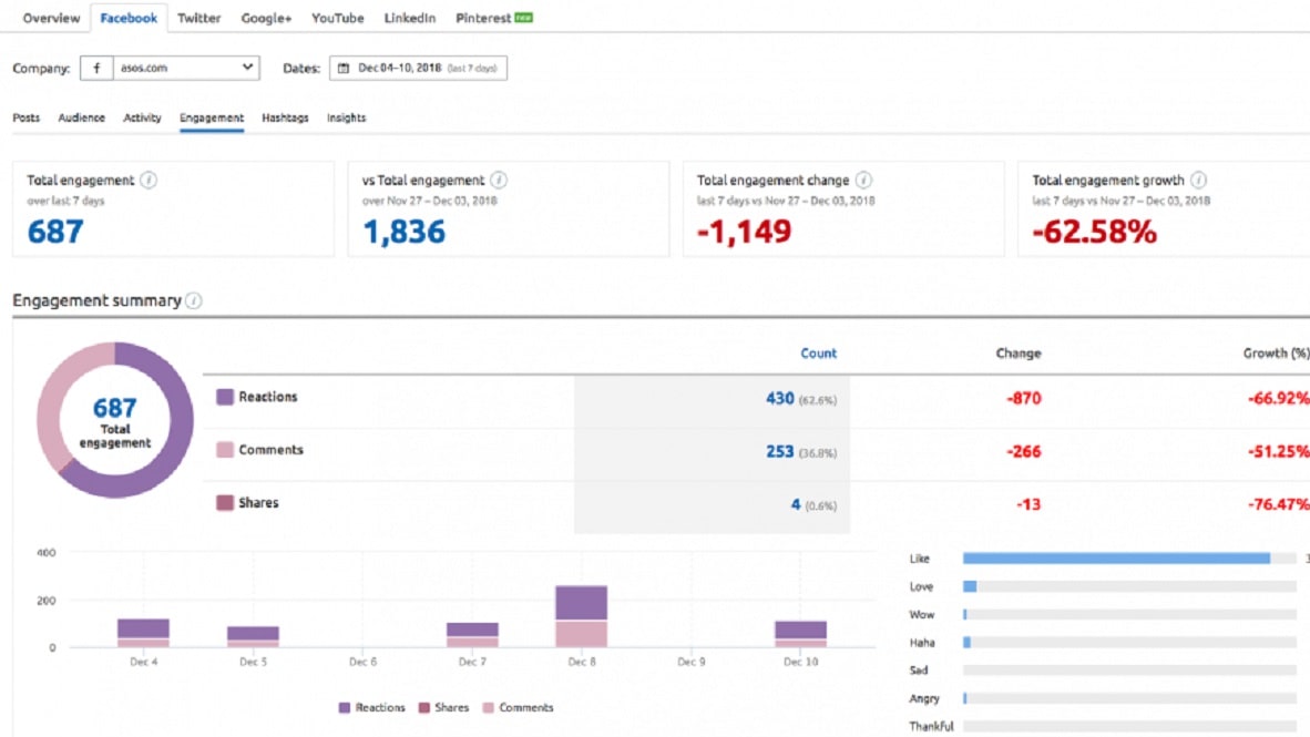 Semrush excels in this realm, especially when it comes to social media analytics.