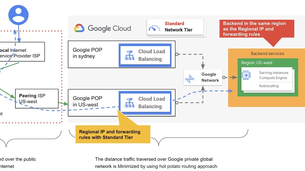 Google Cloud Platform network services include cloud load balancing, Cloud DNS and Cloud VPN