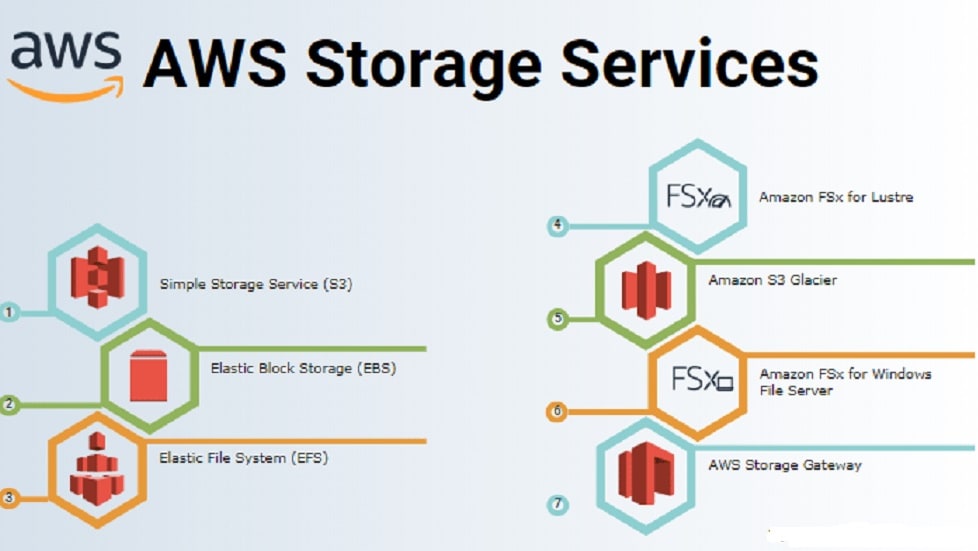 GCP storage features include Cloud Storage, Cloud Spanner and Cloud SQL.