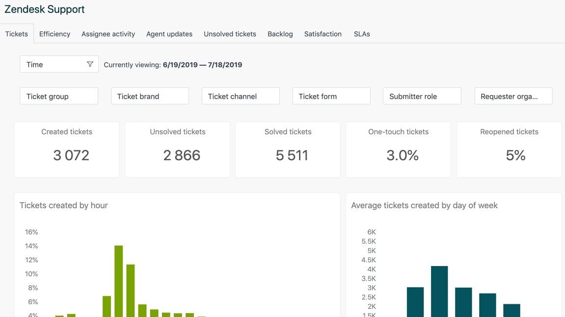  Zendesk offers comprehensive reporting tools that empower businesses with in-depth insights into their customer support operations.