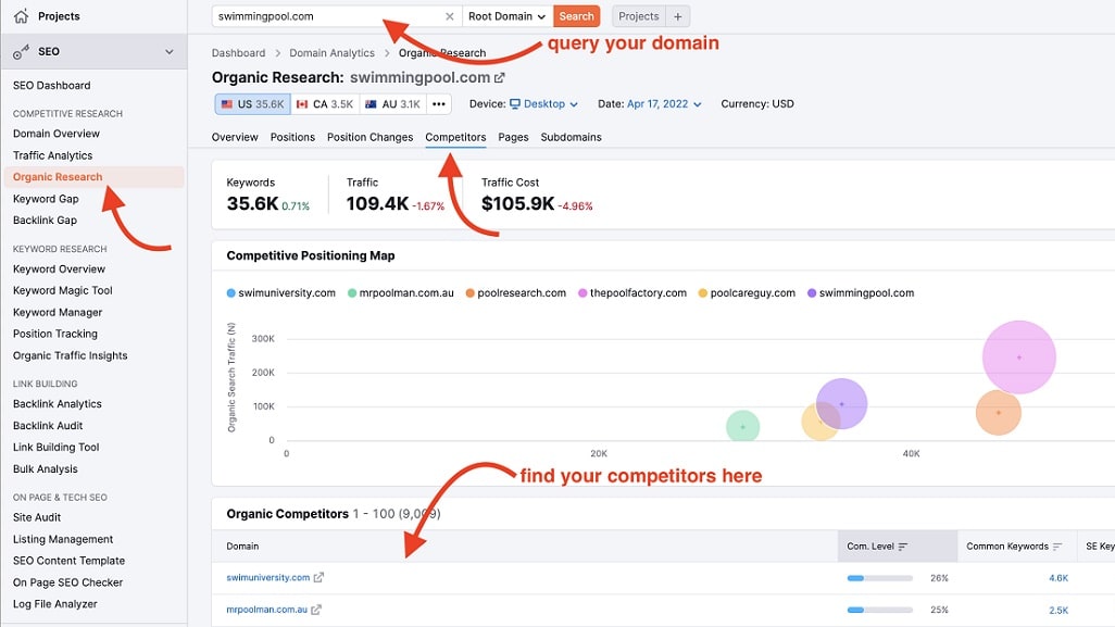 SEMrush takes the lead with its robust feature set for analyzing competitors' marketing strategies and website traffic.