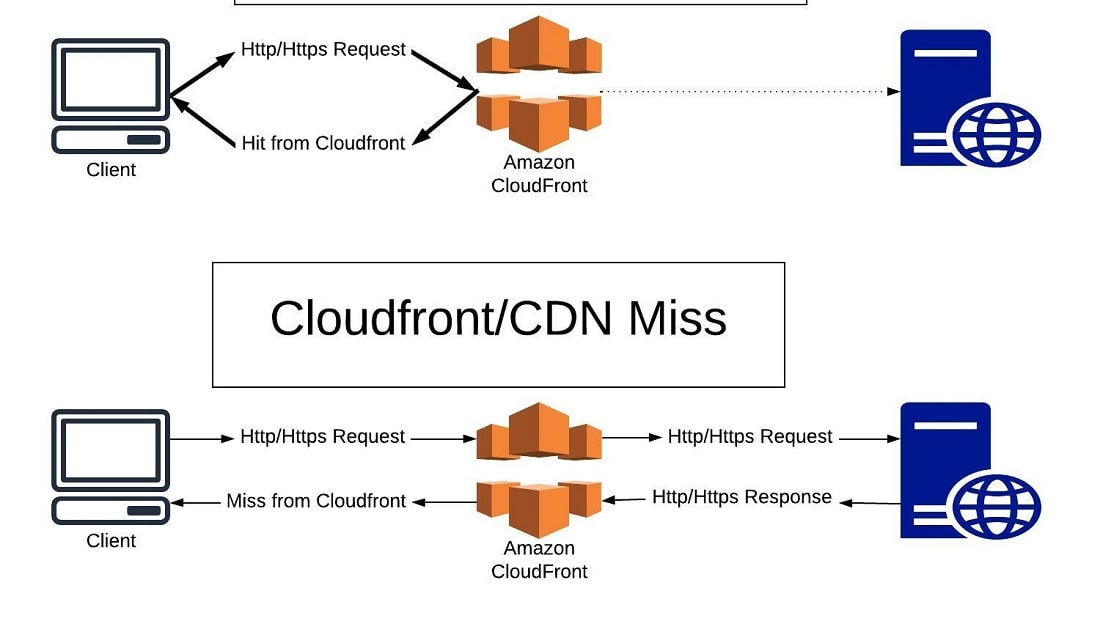 AWS CloudFront is Amazon's content delivery network designed for delivering web content with speeds and low latency across various edge locations worldwide