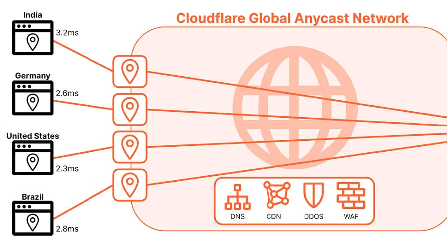 Cloudflare is a company that operates globally and specializes in content delivery and internet security.