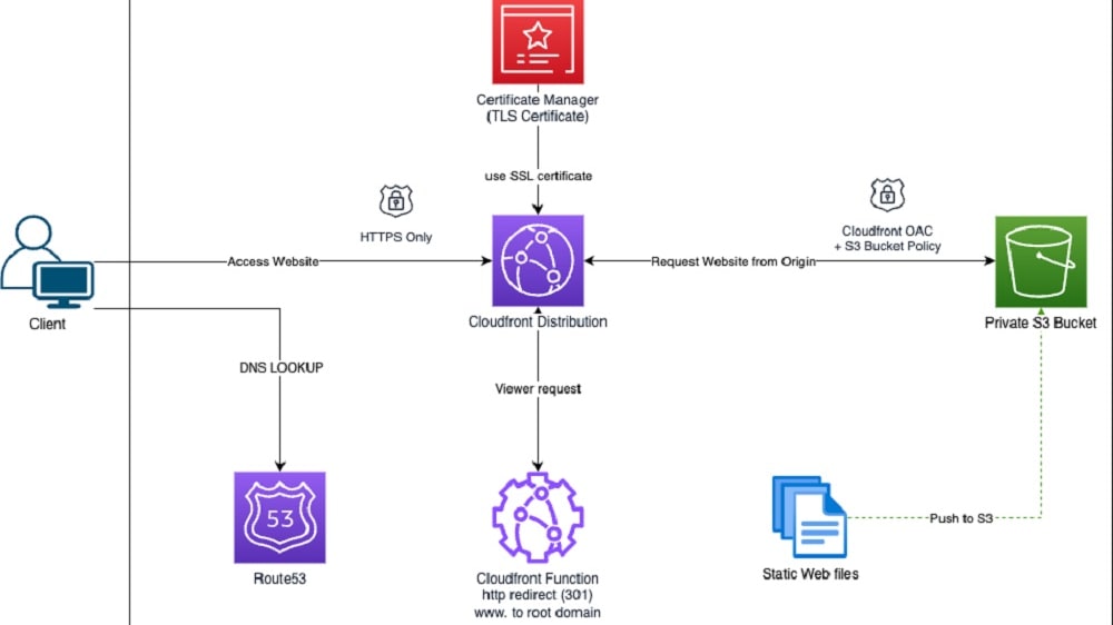 CloudFront effortlessly integrates with a vast spectrum of AWS services, spanning hosting, storage, analytics, and more