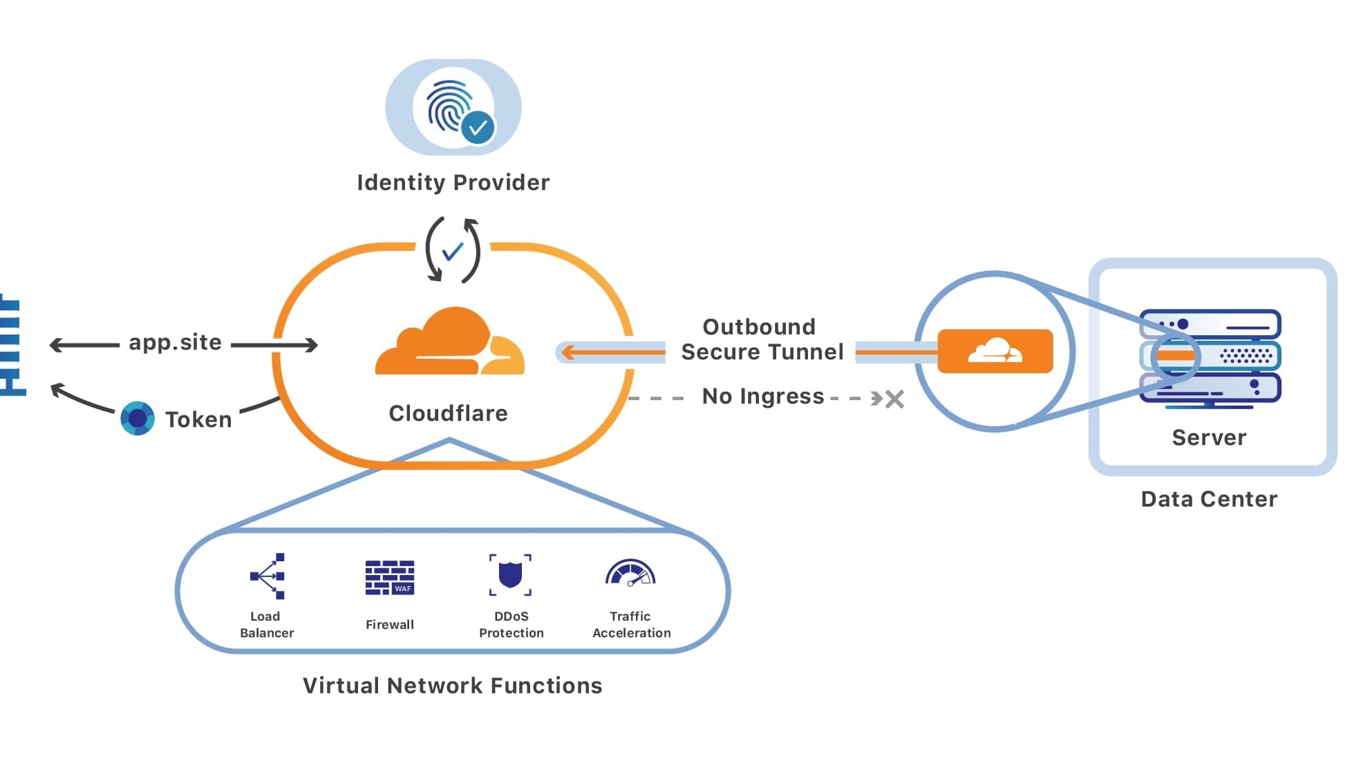 Cloudflare gains a significant advantage thanks to its extensive global network infrastructure